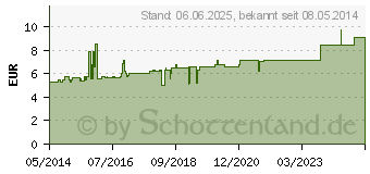 Preistrend fr PETASITES D 6 Globuli (07458972)