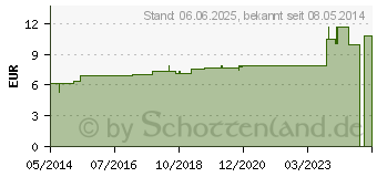 Preistrend fr PHYTOLACCA D 5 Dilution (07459084)