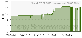 Preistrend fr RANUNCULUS BULBOSUS D 200 Globuli (07459345)