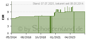 Preistrend fr RAPHANUS SATIVUS D 6 Dilution (07459368)