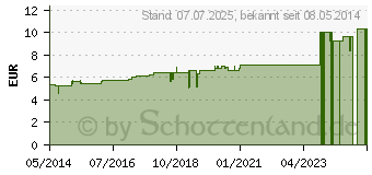 Preistrend fr RHODODENDRON C 6 Globuli (07459405)