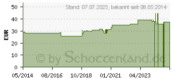 Preistrend fr RUTA C 1000 Globuli (07459546)