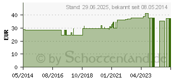 Preistrend fr STAPHISAGRIA D 1000 Globuli (07459894)