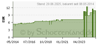 Preistrend fr SULFUR JODATUM D 30 Globuli (07460087)