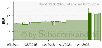 Preistrend fr TARANTULA D 200 Globuli (07460176)