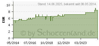 Preistrend fr THUJA D 2 Globuli (07460319)