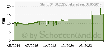 Preistrend fr USTILAGO MAYDIS D 200 Globuli (07460489)