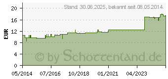 Preistrend fr ZINCUM VALERIANICUM D 200 Globuli (07460839)