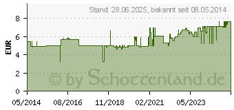 Preistrend fr STERICAN Kanlen 21 Gx1 0,8x25 mm (07463186)