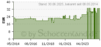 Preistrend fr NACHTKERZE L Kapseln 500 mg (07463660)