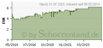 Preistrend fr OCTENISEPT Wund-Desinfektion Lsung (07463832)