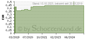 Preistrend fr ABSAUGKATHETER Ch 18 (07464694)