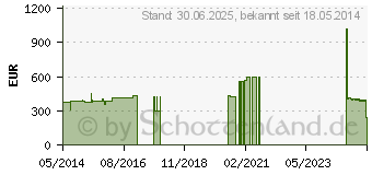 Preistrend fr DYNACAST Prelude 12,5 cmx4,6 m (07465765)