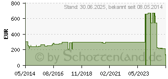 Preistrend fr DYNACAST Prelude 7,5 cmx4,6 m (07465802)