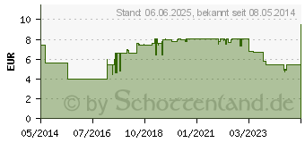 Preistrend fr HEPARIN 30.000 Heumann Creme (07466919)