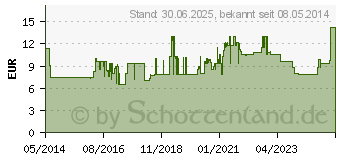 Preistrend fr HEPARIN 60.000 Heumann Creme (07466948)