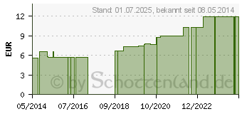 Preistrend fr MEDIGLOBAL Kurzzugbinde natur 7,5 cmx5 m (07467267)