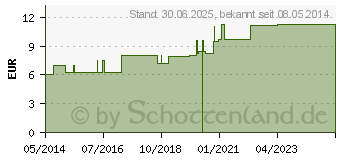 Preistrend fr MEDIGLOBAL Kurzzugbinde natur 9 cmx5 m (07467273)