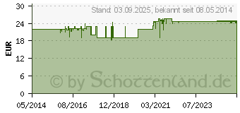 Preistrend fr BD MICRO-FINE+ Insulinspr.0,5 ml U40 8 mm (07468060)