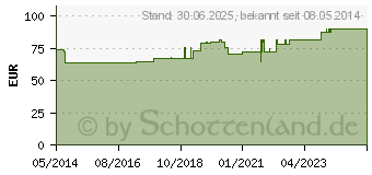 Preistrend fr DISCI Bamb HM Inj.Ampullen (07468344)