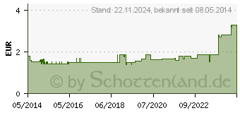 Preistrend fr SEEFELDER Schoko-Linsen KDA (07473026)