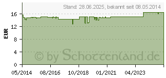 Preistrend fr STOZZON Chlorophyll berzogene Tabletten (07474020)