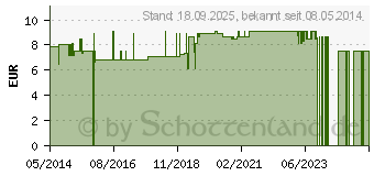 Preistrend fr SCHWARZKMMEL PULVER (07474072)