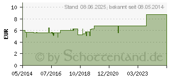 Preistrend fr ILIO FUNKTON Kautabletten (07484691)