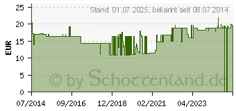 Preistrend fr EINMAL ZAHNBRSTE m.Paste (07485584)