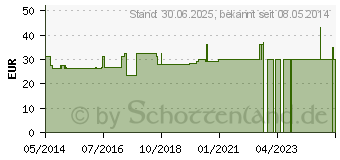 Preistrend fr EINMAL RASIERER doppelschneidig (07486365)