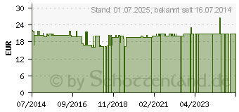 Preistrend fr EINMAL RASIERER einschneidig Monomed (07486371)