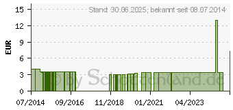 Preistrend fr VERNEBLER SET Erwachsene komplett (07486425)