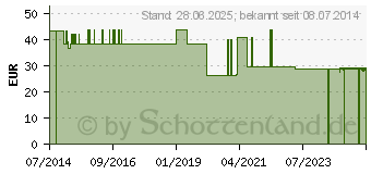 Preistrend fr SAUERSTOFF KATHETER Ch 12 m.fester Kompr.ST (07487270)