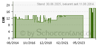 Preistrend fr KATHETERSTOPFEN steril 13 mm blau (07487471)