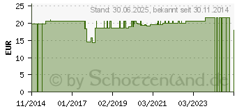 Preistrend fr KATHETER Frau Ch 10 20 cm (07489949)