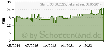 Preistrend fr KATHETER Frau Ch 12 20 cm (07489955)