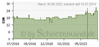 Preistrend fr KATHETER Frau Ch 14 20 cm (07489961)