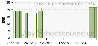 Preistrend fr KATHETER Frau Ch 18 20 cm (07489984)