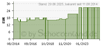 Preistrend fr SKALPELLKLINGEN Przisa Fig.10 (07490088)