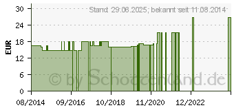 Preistrend fr SKALPELLKLINGEN Przisa Fig.11 (07490094)