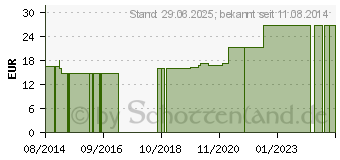 Preistrend fr SKALPELLKLINGEN Przisa Fig.18 (07490131)