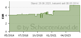 Preistrend fr SKALPELL Przisa Fig.10 (07490220)