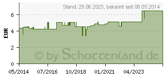 Preistrend fr SKALPELL Przisa Fig.11 (07490237)