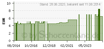 Preistrend fr SKALPELL Przisa Fig.12 (07490243)