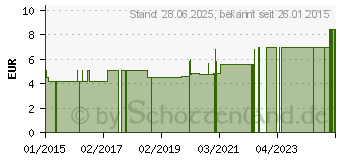 Preistrend fr SKALPELL Przisa Fig.20 (07490303)