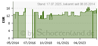 Preistrend fr BETA CAROTIN KAPSELN (07492503)