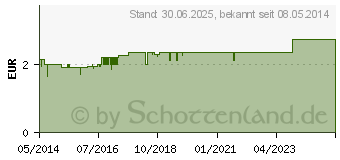 Preistrend fr GODAMED 500 Tabletten (07495938)