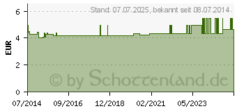 Preistrend fr RAGY Interdentalbrsten 5 violett (07497009)