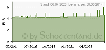 Preistrend fr RAGY Interdentalbrsten 6 1/2 gelb (07497021)