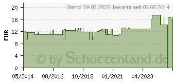 Preistrend fr STRUMPFANZIEHER Band (07497972)